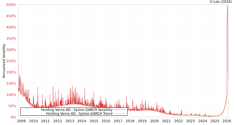 graph of Holding Varna AD SGARCH