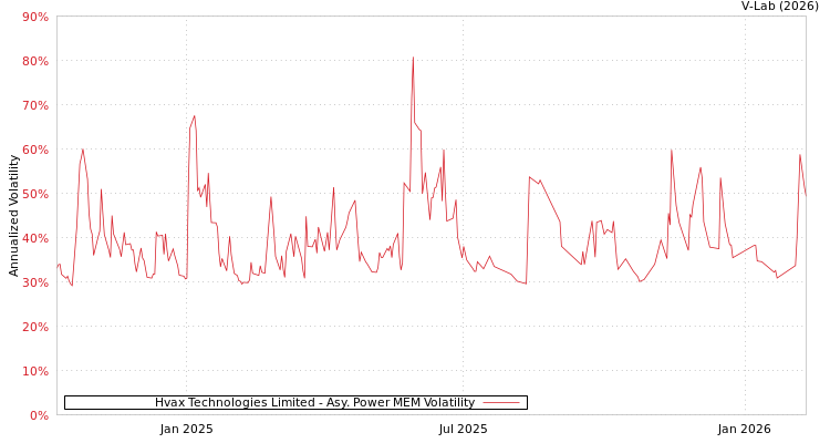 graph of Hvax Technologies Limited APMEM