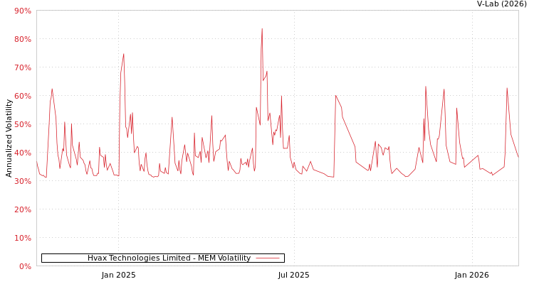 graph of Hvax Technologies Limited MEM