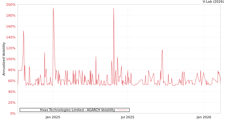 graph of Hvax Technologies Limited AGARCH