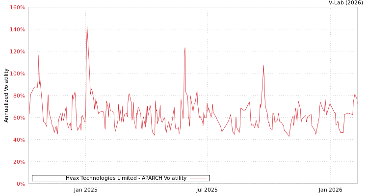 graph of Hvax Technologies Limited APARCH