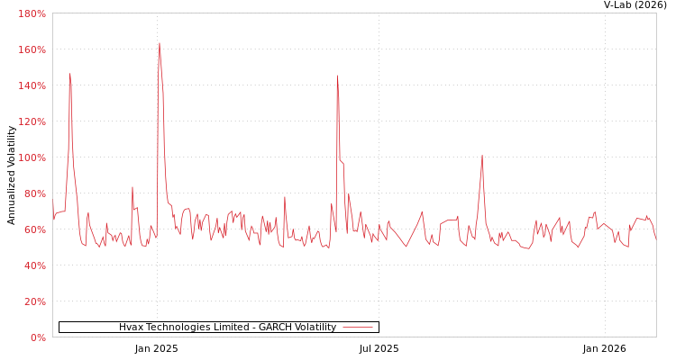 graph of Hvax Technologies Limited GARCH