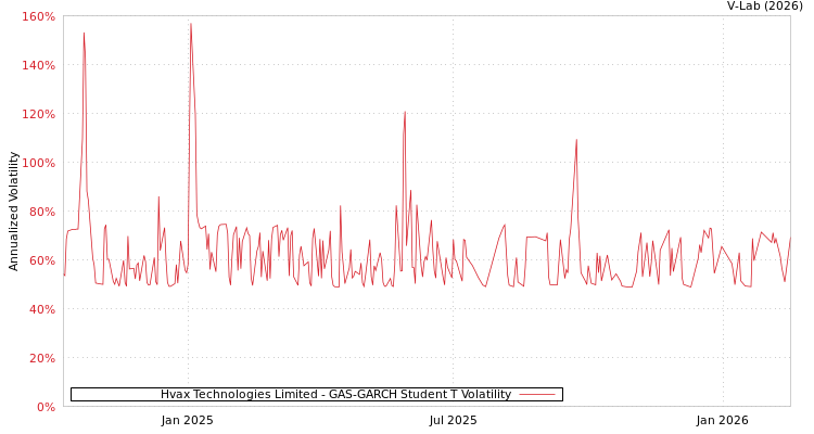 graph of Hvax Technologies Limited GAS-GARCH-T
