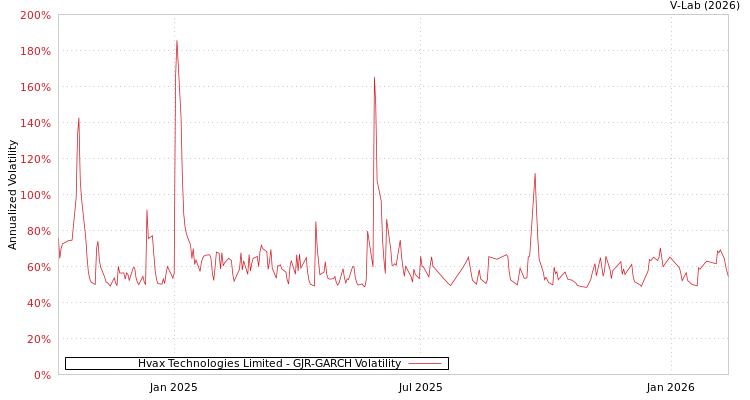 graph of Hvax Technologies Limited GJR-GARCH