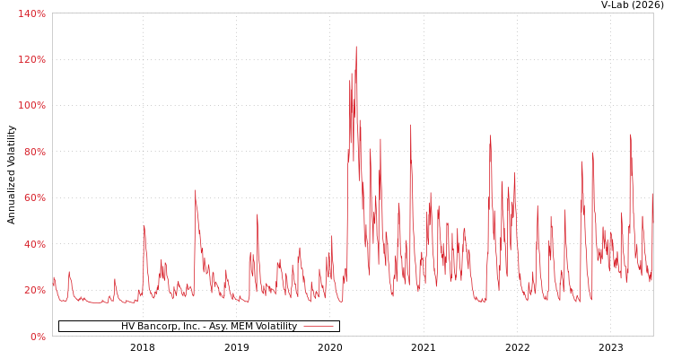 graph of HV Bancorp, Inc. AMEM