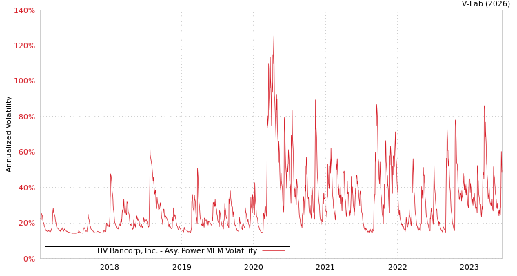 graph of HV Bancorp, Inc. APMEM