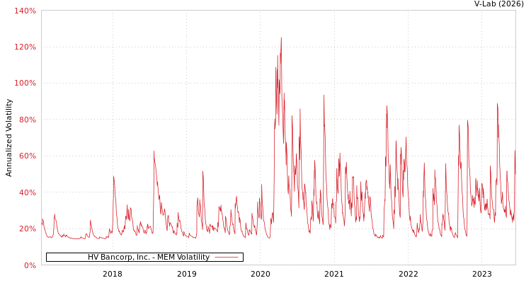 graph of HV Bancorp, Inc. MEM