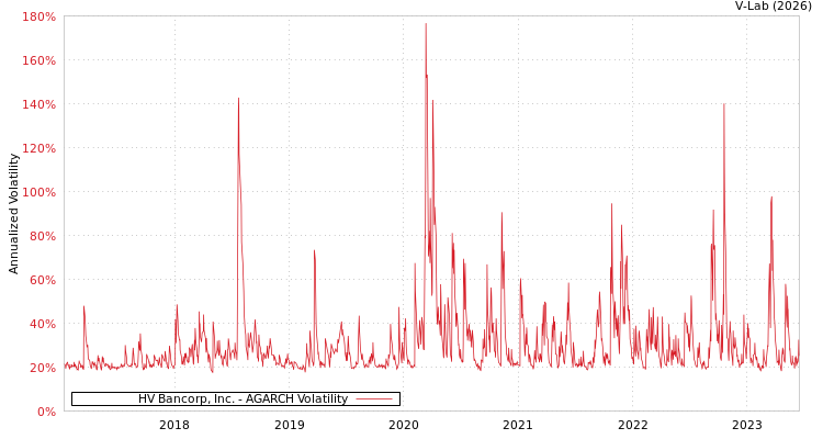 graph of HV Bancorp, Inc. AGARCH