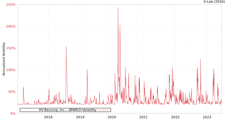graph of HV Bancorp, Inc. APARCH