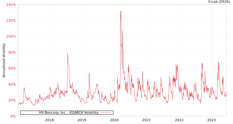 graph of HV Bancorp, Inc. EGARCH