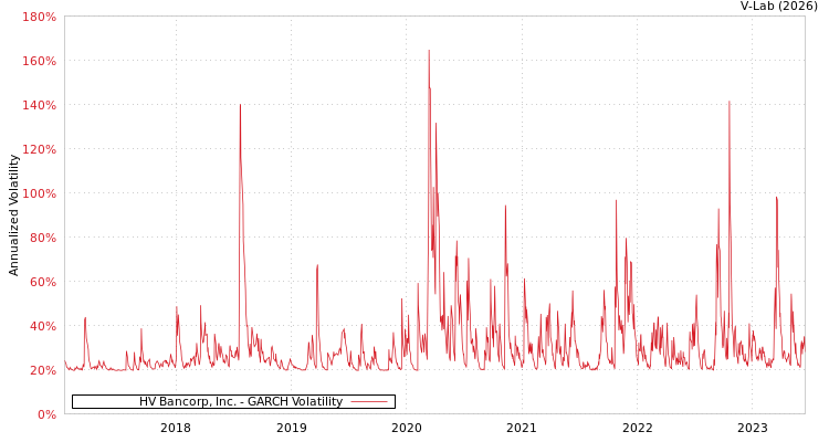 graph of HV Bancorp, Inc. GARCH