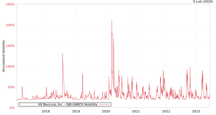 graph of HV Bancorp, Inc. GJR-GARCH