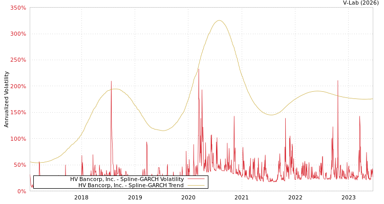 graph of HV Bancorp, Inc. SGARCH