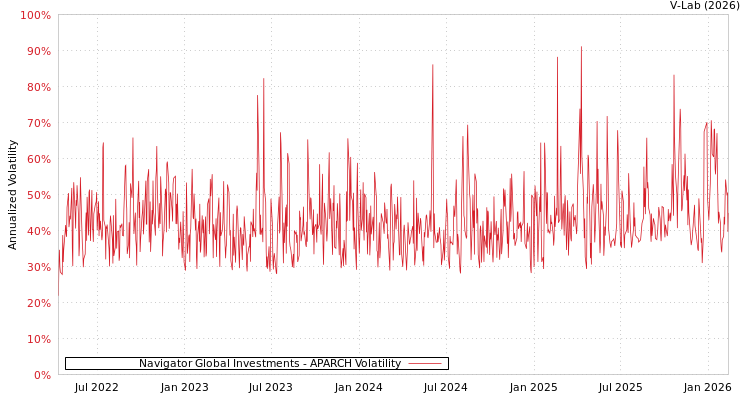 graph of Navigator Global Investments APARCH