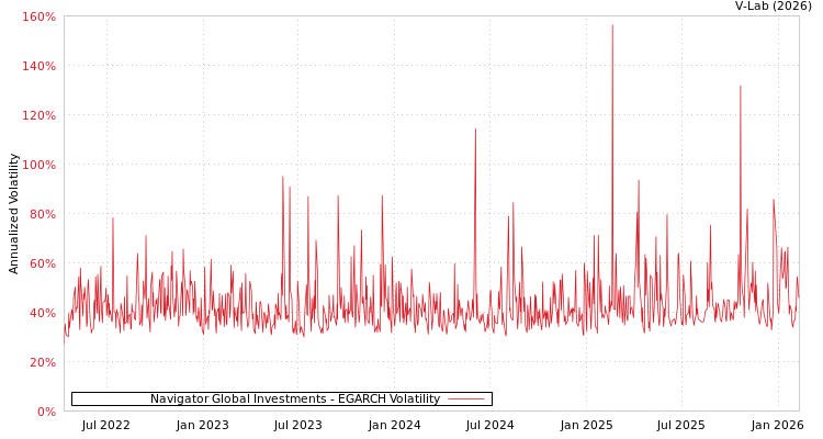 graph of Navigator Global Investments EGARCH