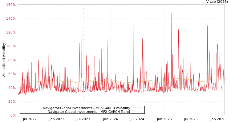 graph of Navigator Global Investments MF2-GARCH