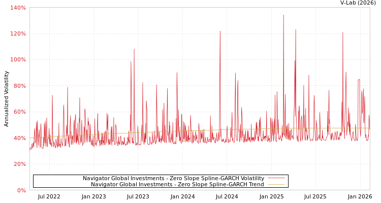 graph of Navigator Global Investments S0GARCH