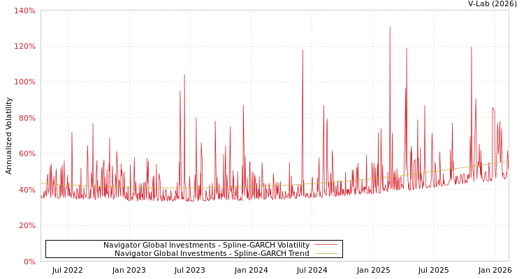 graph of Navigator Global Investments SGARCH