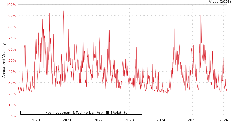 graph of Hvc Investment & Techno Jsc AMEM