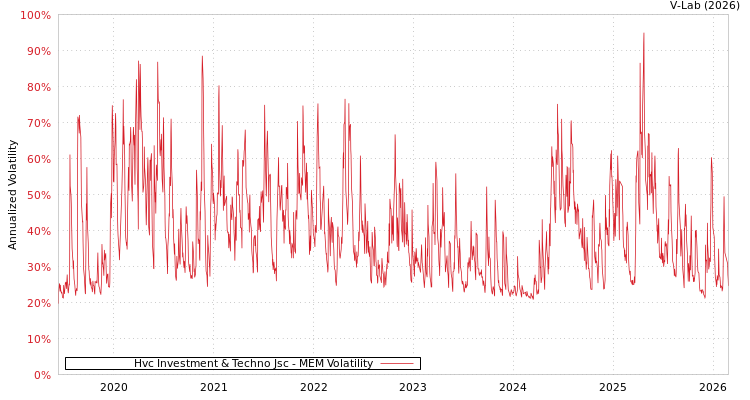 graph of Hvc Investment & Techno Jsc MEM