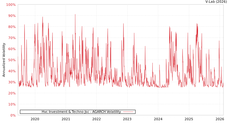 graph of Hvc Investment & Techno Jsc AGARCH