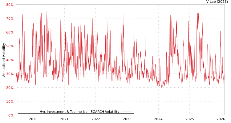 graph of Hvc Investment & Techno Jsc EGARCH