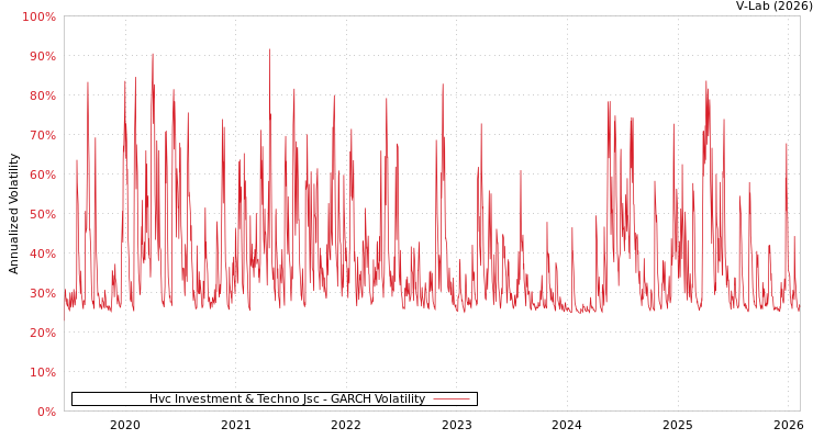 graph of Hvc Investment & Techno Jsc GARCH
