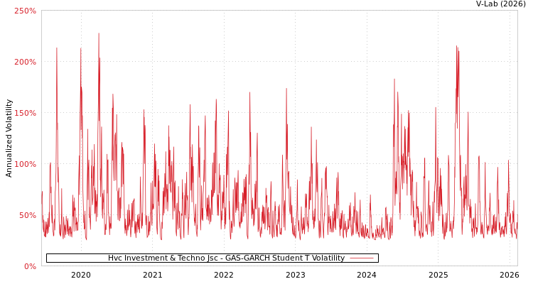 graph of Hvc Investment & Techno Jsc GAS-GARCH-T