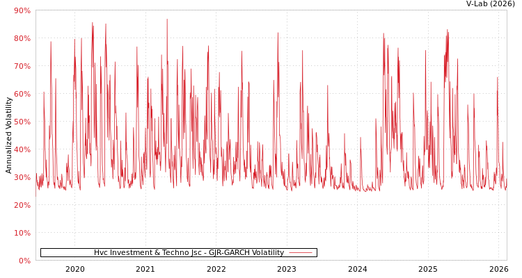 graph of Hvc Investment & Techno Jsc GJR-GARCH
