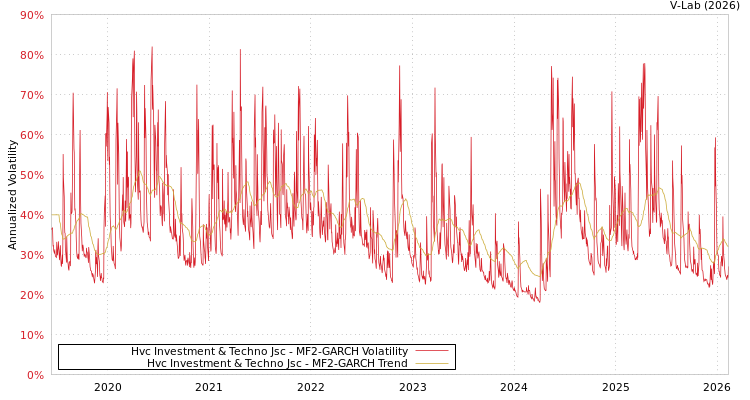 graph of Hvc Investment & Techno Jsc MF2-GARCH