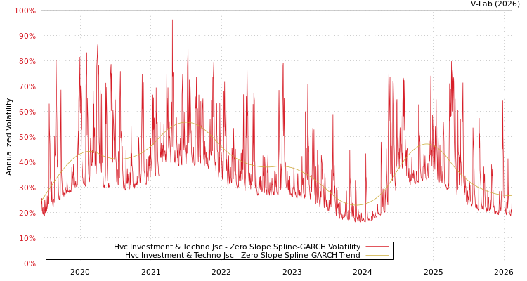 graph of Hvc Investment & Techno Jsc S0GARCH
