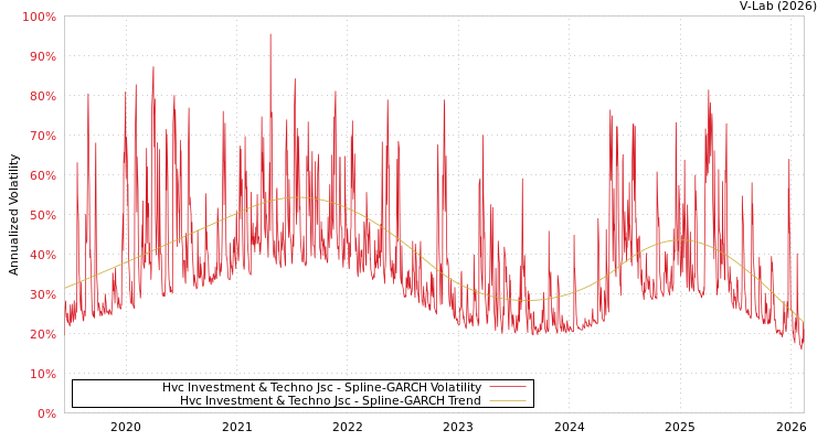 graph of Hvc Investment & Techno Jsc SGARCH