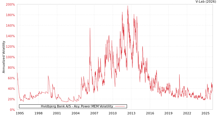 graph of Hvidbjerg Bank A/S APMEM