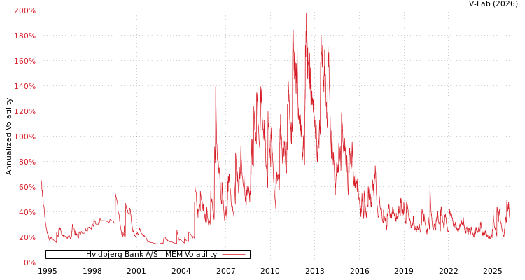 graph of Hvidbjerg Bank A/S MEM
