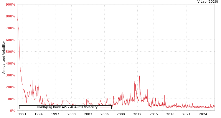 graph of Hvidbjerg Bank A/S AGARCH