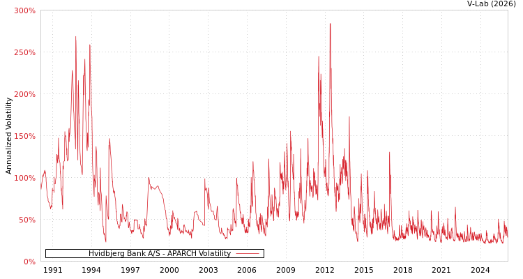 graph of Hvidbjerg Bank A/S APARCH
