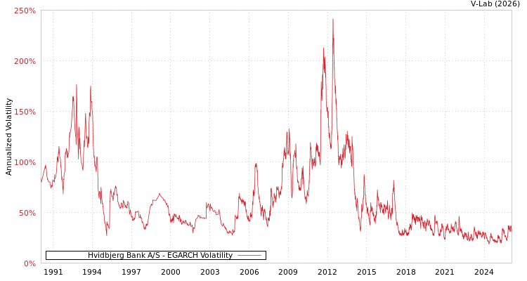 graph of Hvidbjerg Bank A/S EGARCH