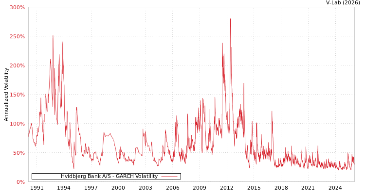 graph of Hvidbjerg Bank A/S GARCH
