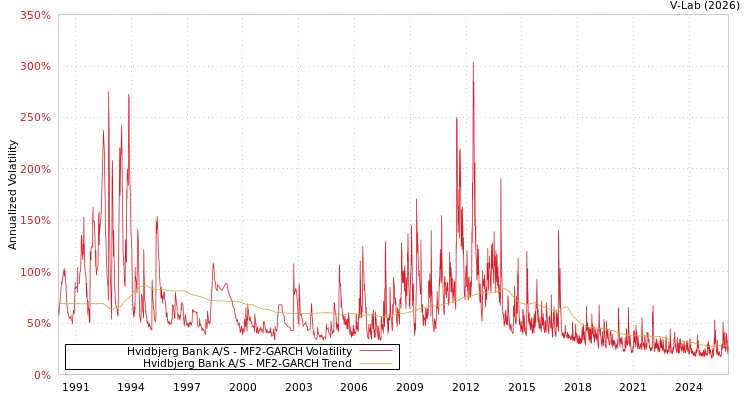 graph of Hvidbjerg Bank A/S MF2-GARCH