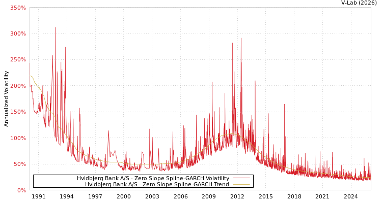 graph of Hvidbjerg Bank A/S S0GARCH