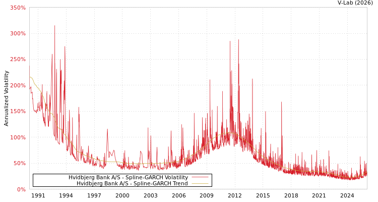 graph of Hvidbjerg Bank A/S SGARCH