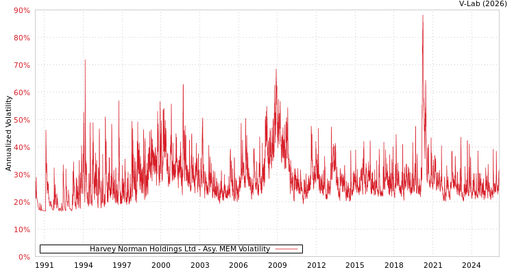 graph of Harvey Norman Holdings Ltd AMEM