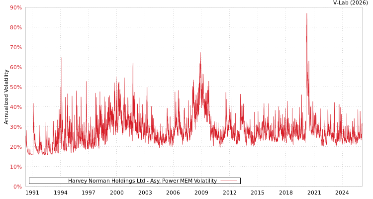 graph of Harvey Norman Holdings Ltd APMEM
