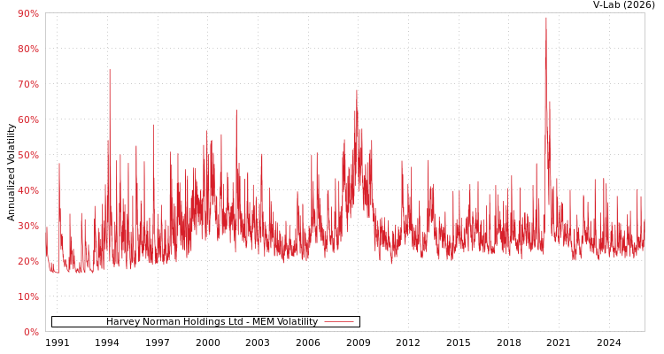graph of Harvey Norman Holdings Ltd MEM