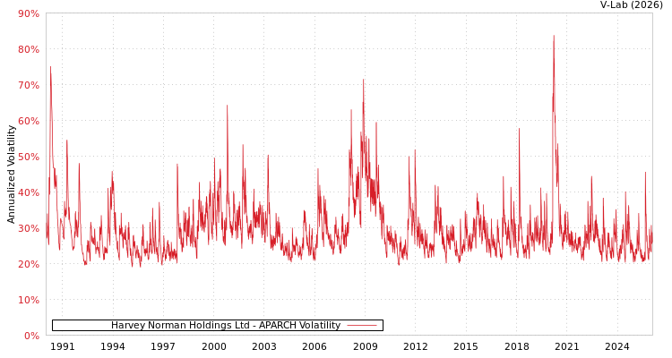 graph of Harvey Norman Holdings Ltd APARCH