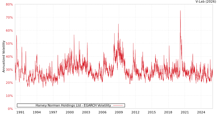 graph of Harvey Norman Holdings Ltd EGARCH