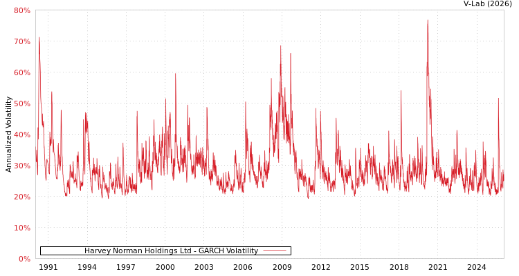 graph of Harvey Norman Holdings Ltd GARCH