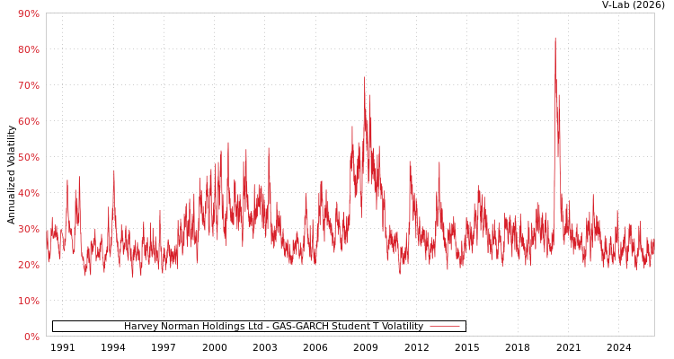 graph of Harvey Norman Holdings Ltd GAS-GARCH-T