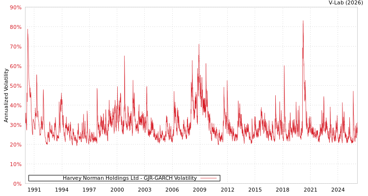 graph of Harvey Norman Holdings Ltd GJR-GARCH