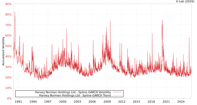 graph of Harvey Norman Holdings Ltd SGARCH